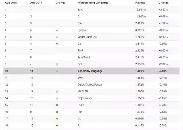  8月最新編程語言排行榜出爐，等你來pick！ 