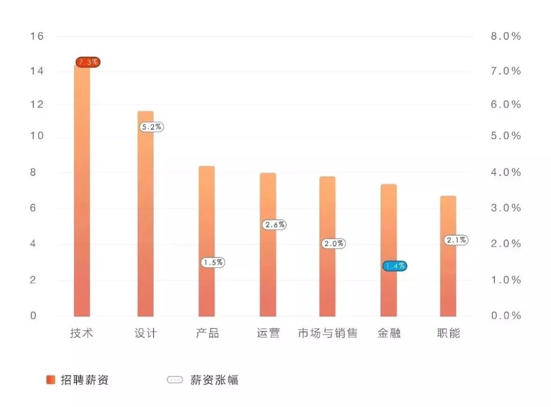 那些進入IT互聯(lián)網(wǎng)行業(yè)的95后，剛畢業(yè)年薪32萬起 