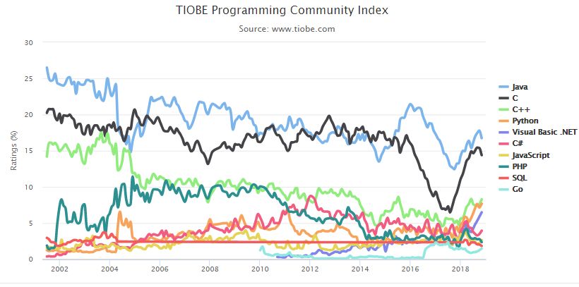 11月編程語言排行榜：Java穩(wěn)居第一，Python持續(xù)增長 